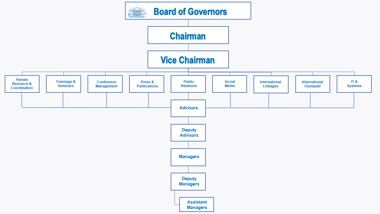 LAP Organizational Structure